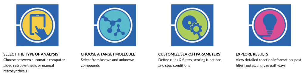 SYNTHIA™ Retrosynthesis Software Process