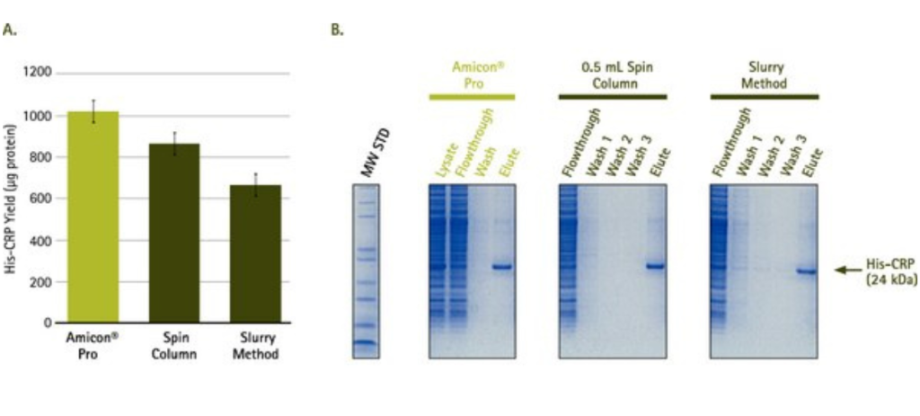 Amicon® Pro Purification System performance comparison with other systems